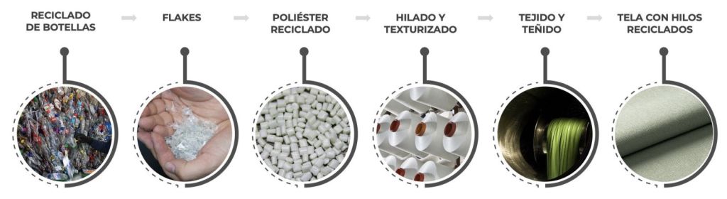 textiles con hilos reciclados